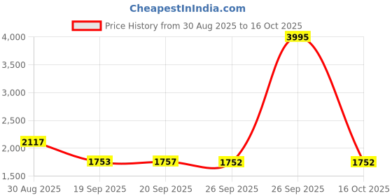 myntra.com Meena Bazaar Printed Art Silk Unstitched Dress Material meena bazaar Price History Graph from 30 Aug 2025 to 16 Oct 2025