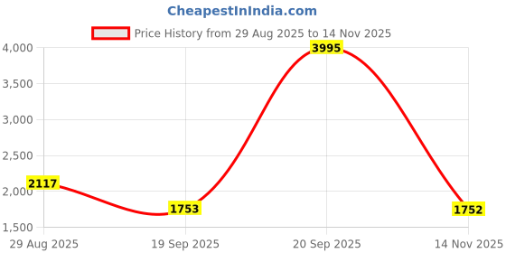 myntra.com Meena Bazaar Printed Art Silk Unstitched Dress Material meena bazaar Price History Graph from 29 Aug 2025 to 14 Nov 2025