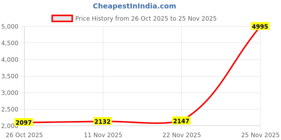 myntra.com Meena Bazaar Printed Art Silk Unstitched Dress Material meena bazaar Price History Graph from 26 Oct 2025 to 25 Nov 2025