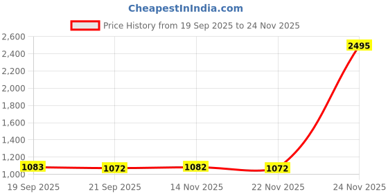myntra.com Meena Bazaar Printed Border Saree meena bazaar Price History Graph from 19 Sep 2025 to 24 Nov 2025