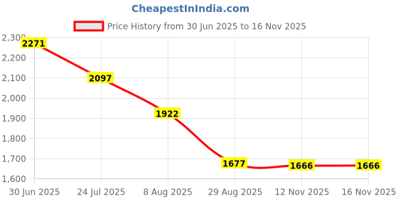 myntra.com Meena Bazaar Printed Linen Unstitched Dress Material meena bazaar Price History Graph from 30 Jun 2025 to 15 Nov 2025