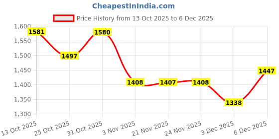 myntra.com Meena Bazaar Printed Organza Unstitched Dress Material meena bazaar Price History Graph from 13 Oct 2025 to 6 Dec 2025