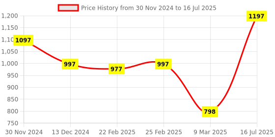 myntra.com Meena Bazaar Printed Regular Kurta With Trousers meena bazaar Price History Graph from 30 Nov 2024 to 16 Jul 2025