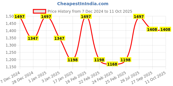 myntra.com Meena Bazaar Printed Sequinned Unstitched Dress Material meena bazaar Price History Graph from 7 Dec 2024 to 10 Oct 2025