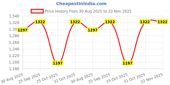myntra.com Meena Bazaar Printed Unstitched Dress Material meena bazaar Price History Graph from 30 Aug 2025 to 22 Nov 2025