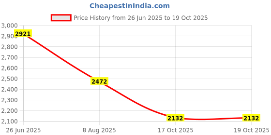 myntra.com Meena Bazaar Printed Unstitched Dress Material meena bazaar Price History Graph from 26 Jun 2025 to 19 Oct 2025