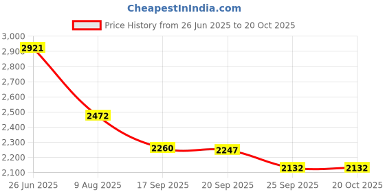 myntra.com Meena Bazaar Printed Unstitched Dress Material meena bazaar Price History Graph from 26 Jun 2025 to 19 Oct 2025