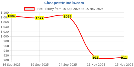 myntra.com Meena Bazaar Printed Unstitched Dress Material meena bazaar Price History Graph from 16 Sep 2025 to 15 Nov 2025