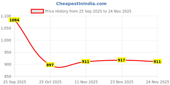 myntra.com Meena Bazaar Printed Unstitched Dress Material meena bazaar Price History Graph from 25 Sep 2025 to 24 Nov 2025