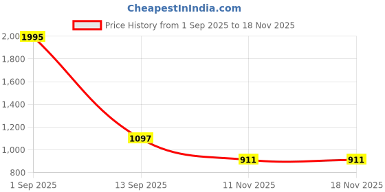 myntra.com Meena Bazaar Printed Unstitched Dress Material meena bazaar Price History Graph from 1 Sep 2025 to 17 Nov 2025