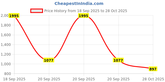 myntra.com Meena Bazaar Printed Unstitched Dress Material meena bazaar Price History Graph from 18 Sep 2025 to 28 Oct 2025