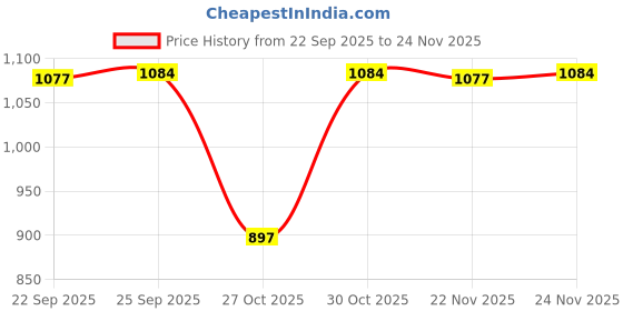 myntra.com Meena Bazaar Printed Unstitched Dress Material meena bazaar Price History Graph from 22 Sep 2025 to 24 Nov 2025