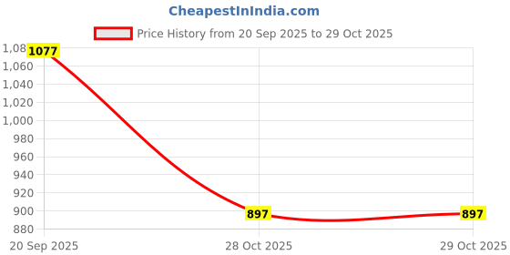 myntra.com Meena Bazaar Printed Unstitched Dress Material meena bazaar Price History Graph from 20 Sep 2025 to 29 Oct 2025