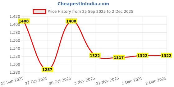 myntra.com Meena Bazaar Printed Unstitched Dress Material meena bazaar Price History Graph from 25 Sep 2025 to 2 Dec 2025