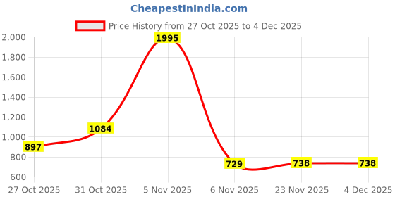 myntra.com Meena Bazaar Printed Unstitched Dress Material meena bazaar Price History Graph from 27 Oct 2025 to 2 Dec 2025