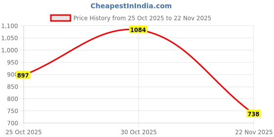 myntra.com Meena Bazaar Printed Unstitched Dress Material meena bazaar Price History Graph from 25 Oct 2025 to 22 Nov 2025