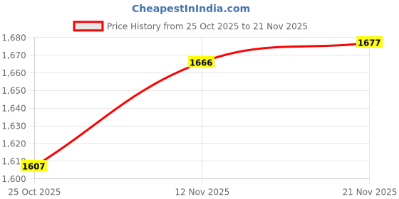 myntra.com Meena Bazaar Printed Unstitched Dress Material meena bazaar Price History Graph from 25 Oct 2025 to 21 Nov 2025