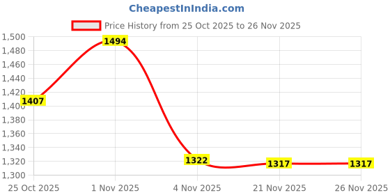 myntra.com Meena Bazaar Printed Unstitched Dress Material meena bazaar Price History Graph from 25 Oct 2025 to 25 Nov 2025