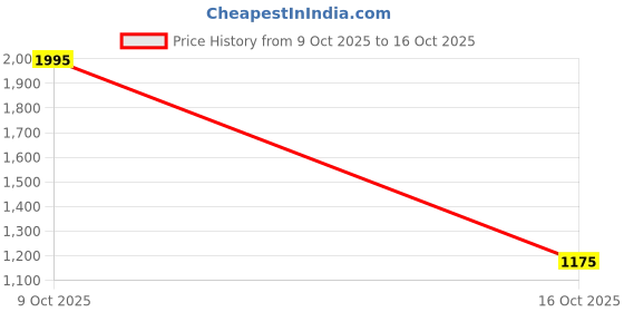 myntra.com Meena Bazaar Printed Unstitched Dress Material meena bazaar Price History Graph from 9 Oct 2025 to 16 Oct 2025