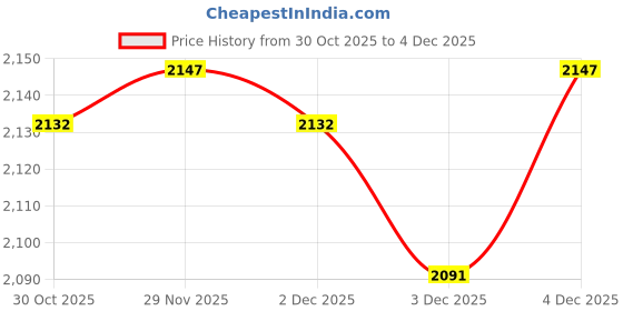 myntra.com Meena Bazaar Printed Unstitched Dress Material meena bazaar Price History Graph from 30 Oct 2025 to 3 Dec 2025