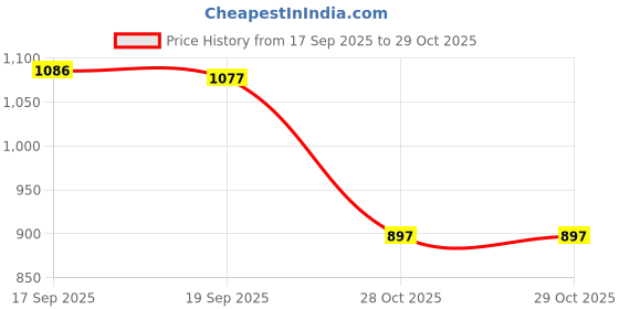 myntra.com Meena Bazaar Printed with Mirror Work Unstitched Dress Material meena bazaar Price History Graph from 17 Sep 2025 to 29 Oct 2025