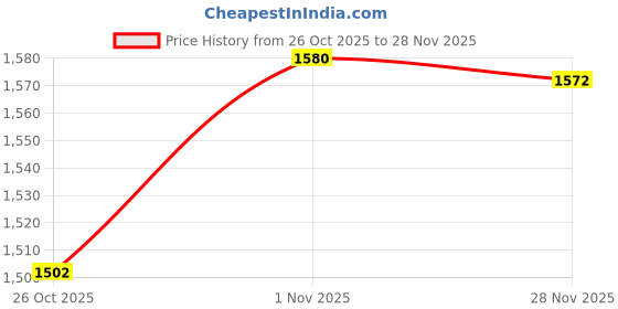 myntra.com Meena Bazaar Striped Printed Sequinned Chanderi Silk Unstitched Dress Material meena bazaar Price History Graph from 26 Oct 2025 to 28 Nov 2025