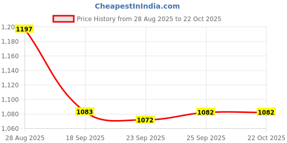 myntra.com Meena Bazaar Striped Printed Silk Saree meena bazaar Price History Graph from 28 Aug 2025 to 21 Oct 2025