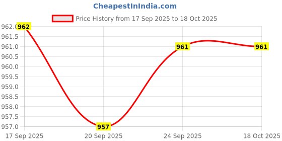 myntra.com Meena Bazaar Striped Saree meena bazaar Price History Graph from 17 Sep 2025 to 18 Oct 2025