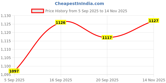 myntra.com Meena Bazaar Striped Zari Saree meena bazaar Price History Graph from 5 Sep 2025 to 14 Nov 2025