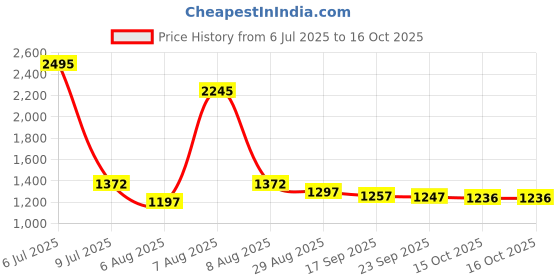 myntra.com Meena Bazaar Unstitched Dress Material meena bazaar Price History Graph from 6 Jul 2025 to 16 Oct 2025