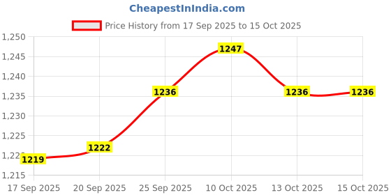 myntra.com Meena Bazaar Unstitched Dress Material meena bazaar Price History Graph from 17 Sep 2025 to 13 Oct 2025