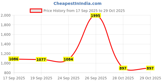 myntra.com Meena Bazaar Unstitched Dress Material meena bazaar Price History Graph from 17 Sep 2025 to 28 Oct 2025