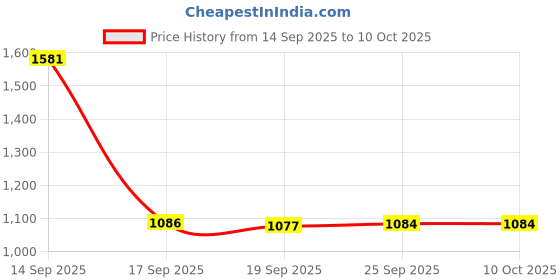 myntra.com Meena Bazaar Unstitched Dress Material meena bazaar Price History Graph from 14 Sep 2025 to 10 Oct 2025