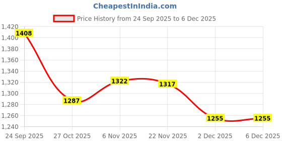 myntra.com Meena Bazaar Unstitched Dress Material meena bazaar Price History Graph from 24 Sep 2025 to 6 Dec 2025
