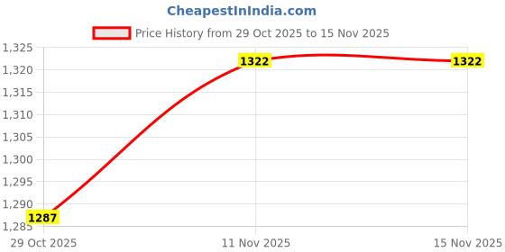 myntra.com Meena Bazaar Unstitched Dress Material meena bazaar Price History Graph from 29 Oct 2025 to 15 Nov 2025