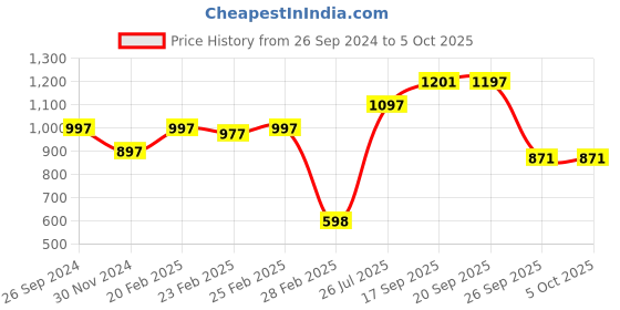 myntra.com Meena Bazaar V-Neck Regular Kurta With Trousers meena bazaar Price History Graph from 26 Sep 2024 to 5 Oct 2025