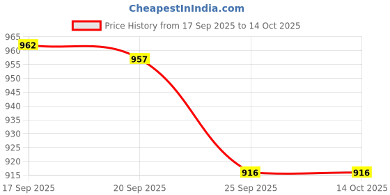 myntra.com Meena Bazaar Women Abstract Printed Kurta with Trousers meena bazaar Price History Graph from 17 Sep 2025 to 13 Oct 2025