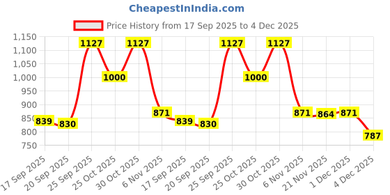 myntra.com Meena Bazaar Women Embroidered Kurta with Trousers meena bazaar Price History Graph from 17 Sep 2025 to 4 Dec 2025