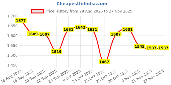 myntra.com Meena Bazaar Women Embroidered Regular Kurta with Trousers & Dupatta meena bazaar Price History Graph from 28 Aug 2025 to 27 Nov 2025