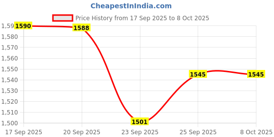 myntra.com Meena Bazaar Women Embroidered Regular Kurta with Trousers & Dupatta meena bazaar Price History Graph from 17 Sep 2025 to 7 Oct 2025
