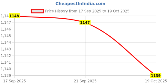 myntra.com Meena Bazaar Women Embroidered Unstitched Dress Material meena bazaar Price History Graph from 17 Sep 2025 to 19 Oct 2025