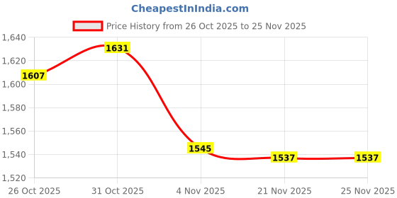 myntra.com Meena Bazaar Women Ethnic Motifs Embroidered Round Neck Kurta with Trousers & Dupatta meena bazaar Price History Graph from 26 Oct 2025 to 24 Nov 2025