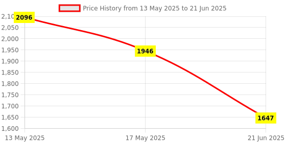 myntra.com Meena Bazaar Women Ethnic Motifs Printed Kurta with Trousers & With Dupatta Kurta Sets meena bazaar Price History Graph from 13 May 2025 to 21 Jun 2025