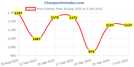 myntra.com Meena Bazaar Women Ethnic Motifs Printed Regular Kurta Set with Dupatta meena bazaar Price History Graph from 29 Aug 2025 to 5 Oct 2025