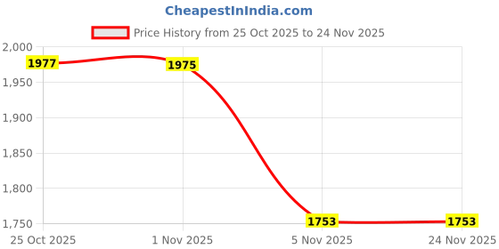 myntra.com Meena Bazaar Women Ethnic Motifs Printed Regular Kurta with Patiala & Dupatta meena bazaar Price History Graph from 25 Oct 2025 to 23 Nov 2025