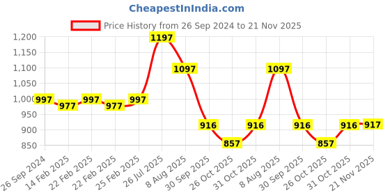 myntra.com Meena Bazaar Women Ethnic Motifs Printed Regular Kurta with Trousers meena bazaar Price History Graph from 26 Sep 2024 to 20 Nov 2025