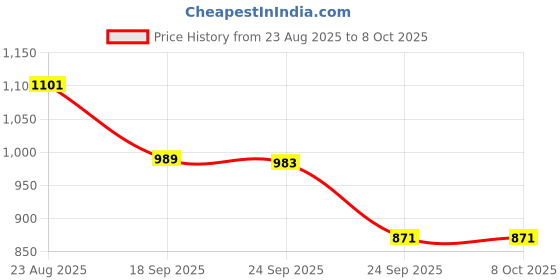 myntra.com Meena Bazaar Women Ethnic Motifs Printed Regular Kurta With Trousers meena bazaar Price History Graph from 23 Aug 2025 to 8 Oct 2025