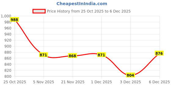 myntra.com Meena Bazaar Women Ethnic Motifs Printed Regular Kurta with Trousers & With Dupatta meena bazaar Price History Graph from 25 Oct 2025 to 6 Dec 2025