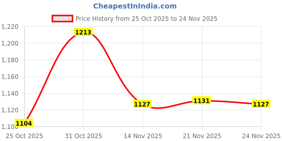 myntra.com Meena Bazaar Women Ethnic Motifs Printed Zari Saree meena bazaar Price History Graph from 25 Oct 2025 to 24 Nov 2025