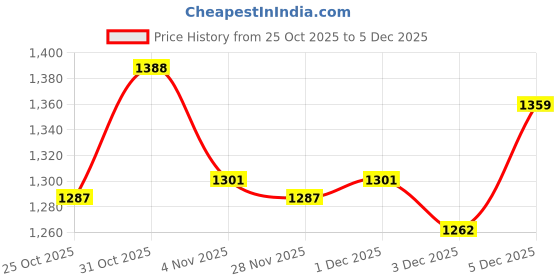 myntra.com Meena Bazaar Women Ethnic Motifs Woven Design Zari Saree meena bazaar Price History Graph from 25 Oct 2025 to 5 Dec 2025